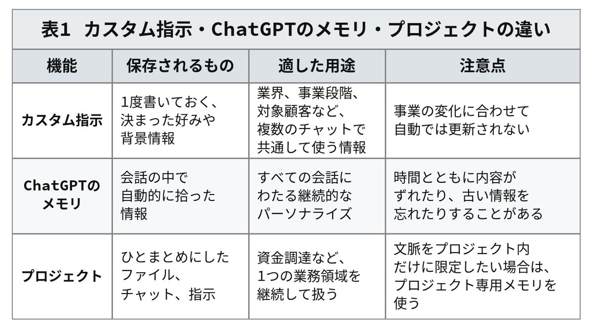カスタム指示・ChatGPTのメモリ・プロジェクトの違い
