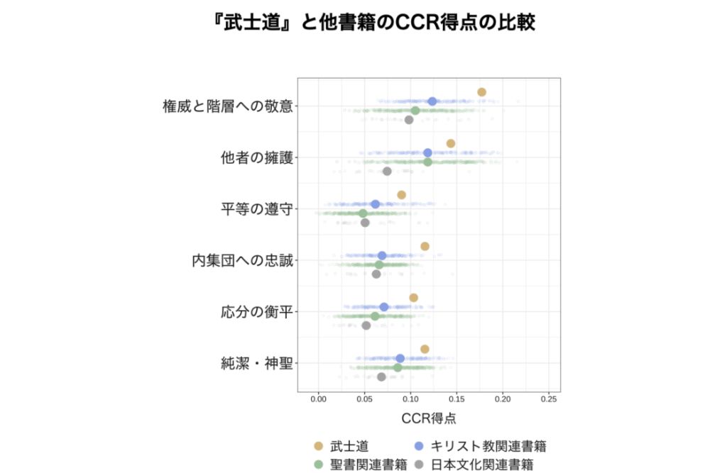 『武士道』（オレンジの丸）とその他の書籍の文脈から読み取られる各道徳的特徴との総合的な類似性。横軸は右にいくほど類似性が高くなる。小さな点は書籍ごとの類似性。