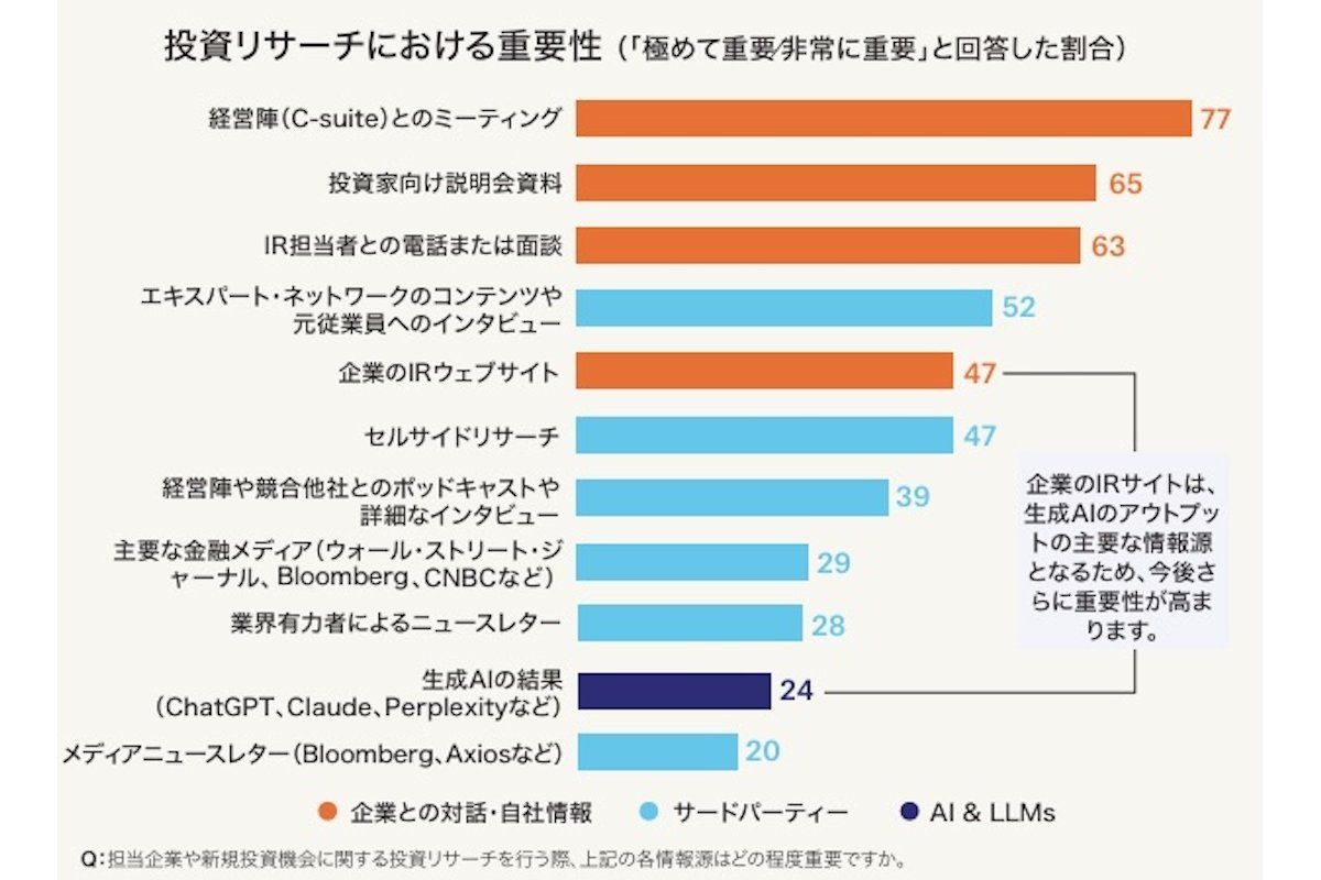図表１　投資リサーチを行う際に重要な情報源
