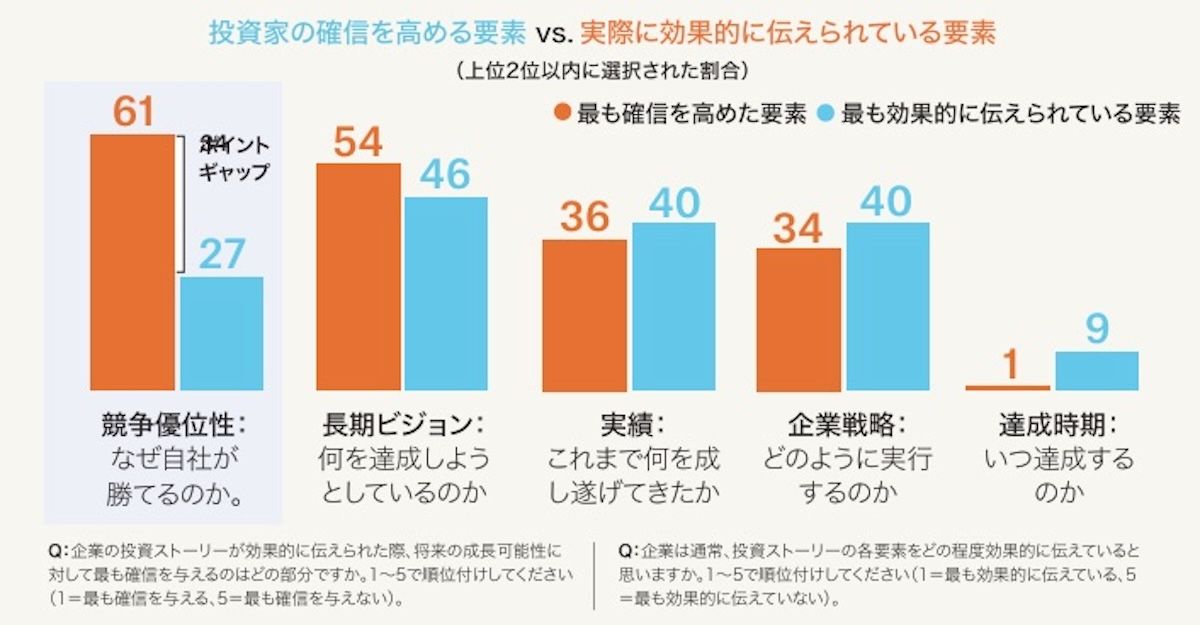 図表X　投資家が確信を得る要素と、企業が伝えている要素