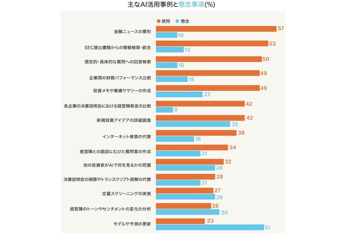 図表2　主なAI活用事例と懸念