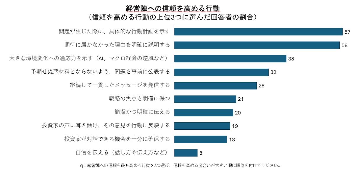 図表4　経営陣への信頼を高める行動