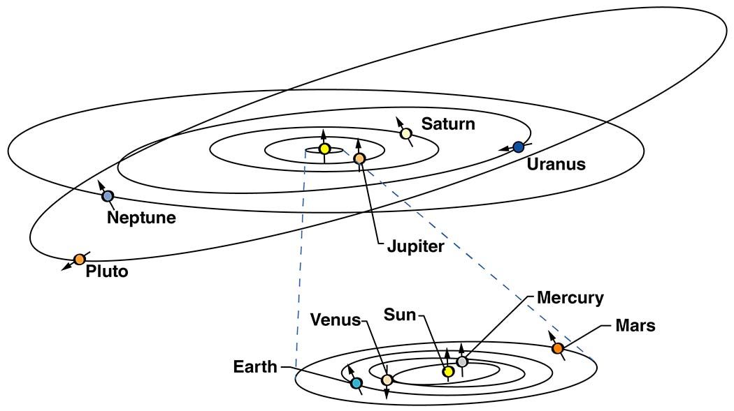 太陽系の惑星と冥王星（Pluto）の公転軌道を比較したイラスト。冥王星の軌道は細長い楕円形で大きく傾いた特異な形状をしている（NASA）