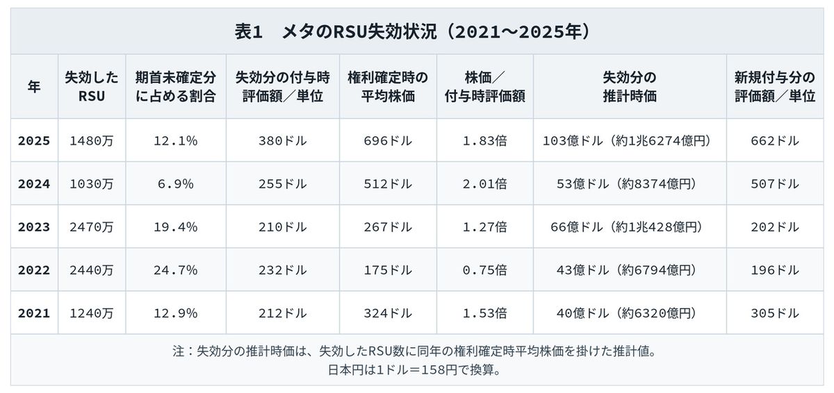 表1 メタのRSU失効状況（2021～2025年）