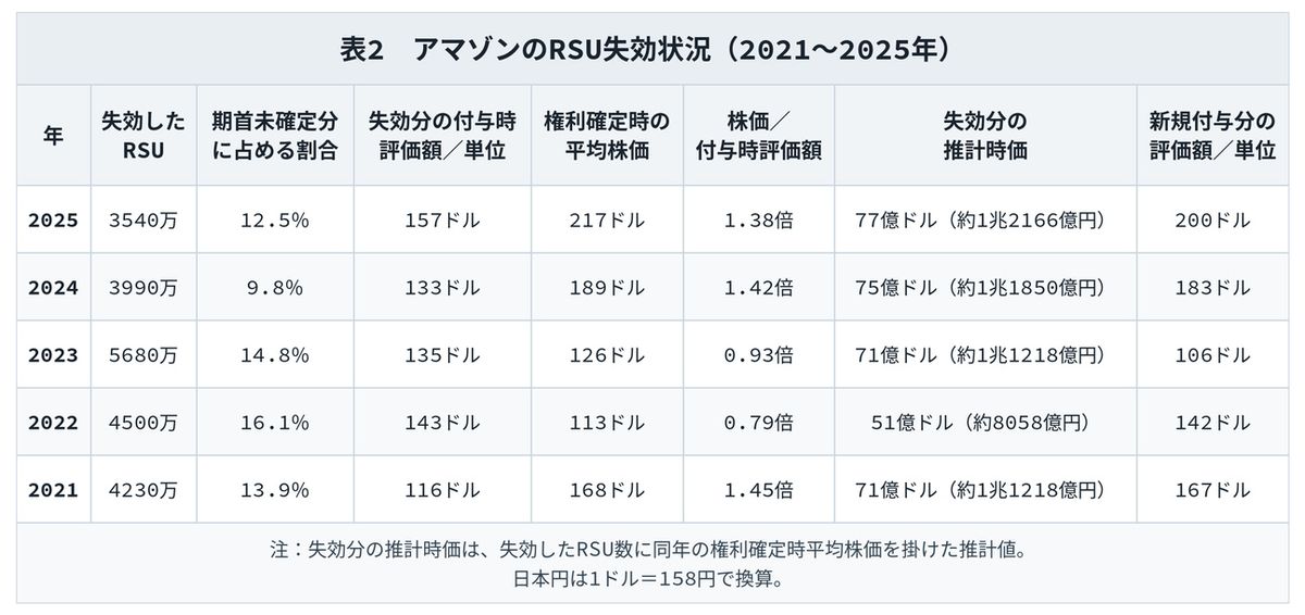 表2 アマゾンのRSU失効状況（2021～2025年）