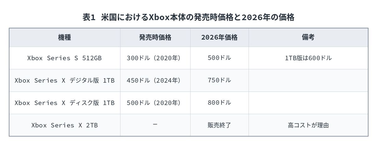 表1 米国におけるXbox本体の発売時価格と2026年の価格