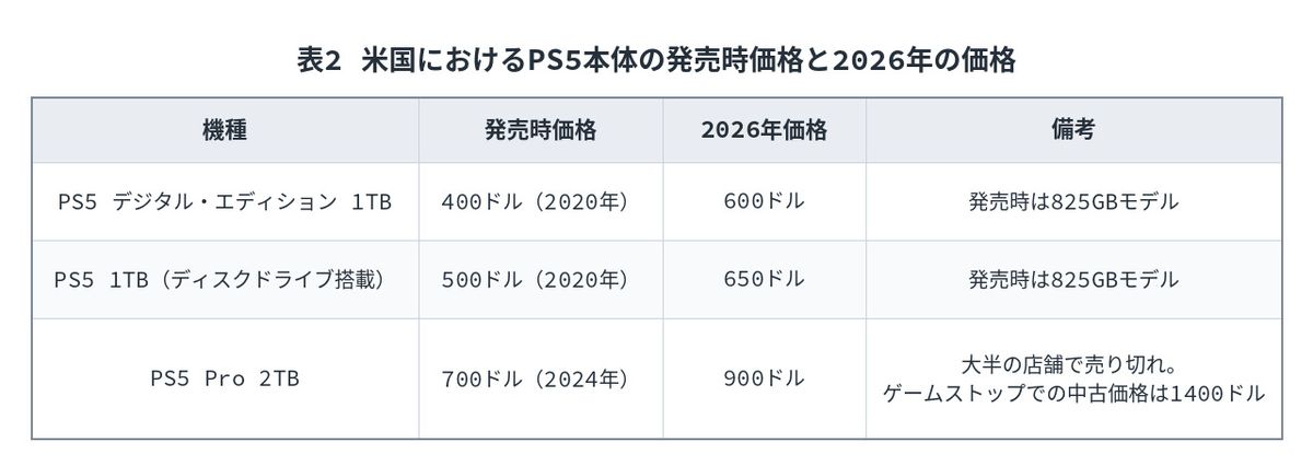 表2 米国におけるPS5本体の発売時価格と2026年の価格