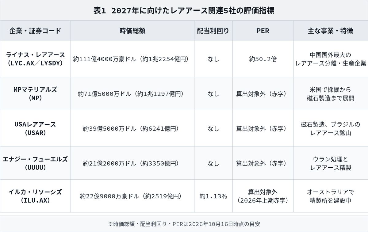表1 2027年に向けたレアアース関連5社の評価指標