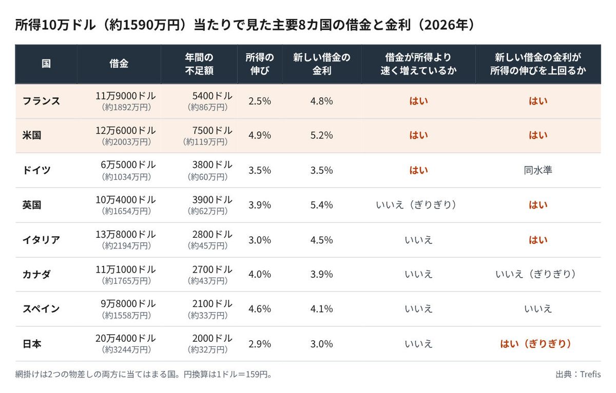 所得10万ドル（約1590万円）当たりで見た主要8カ国の借金と金利（2026年）