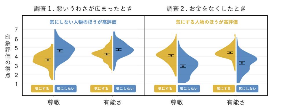 黒い点は平均値、上下の横線は信頼区間を示している（95%）。山の形は回答の分布を表している。
