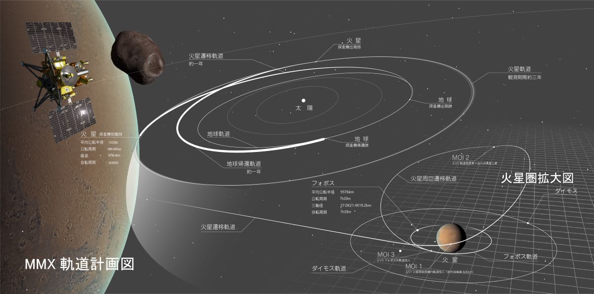 MMXの軌道図。火星への往復にそれぞれ1年弱、現地探査に約3年間を費やす （C）JAXA
