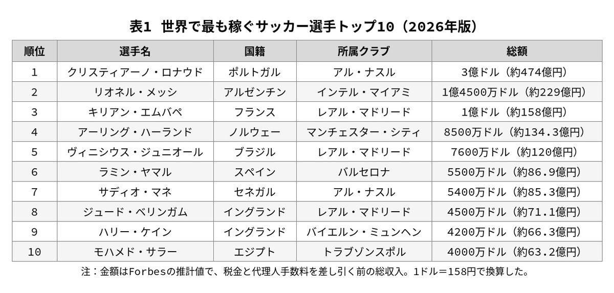 表1 世界で最も稼ぐサッカー選手トップ10（2026年版）