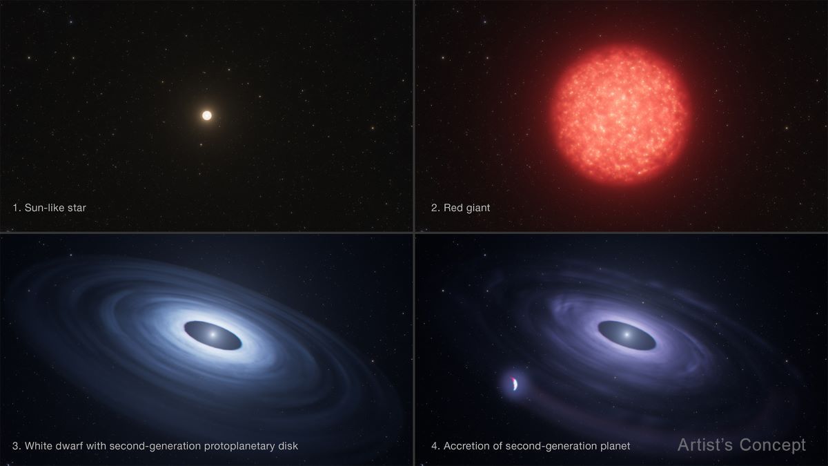 太陽のような低質量星が寿命を迎えた後に第2世代の惑星が形成されるまでの様子を描いた想像図。低質量星(1)が年老いて赤色巨星(2)になり、最終的に外層のガスと塵を宇宙空間に放出すると、その後に残される明るい燃え滓の中心核である白色矮星を取り巻く放出物質の星周円盤(3)ができる。この円盤内で第2世代の惑星(4)が形成され、白色矮星を公転する間に大気の一部が剥ぎ取られて白色矮星の表面に降着する（NASA, ESA, Leah Hustak (STScI)）