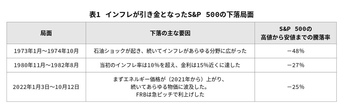 表1 インフレが引き金となったS&P 500の下落局面
