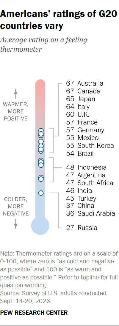 20カ国・地域（G20）に対する米国人の評価（Pew Research Center）