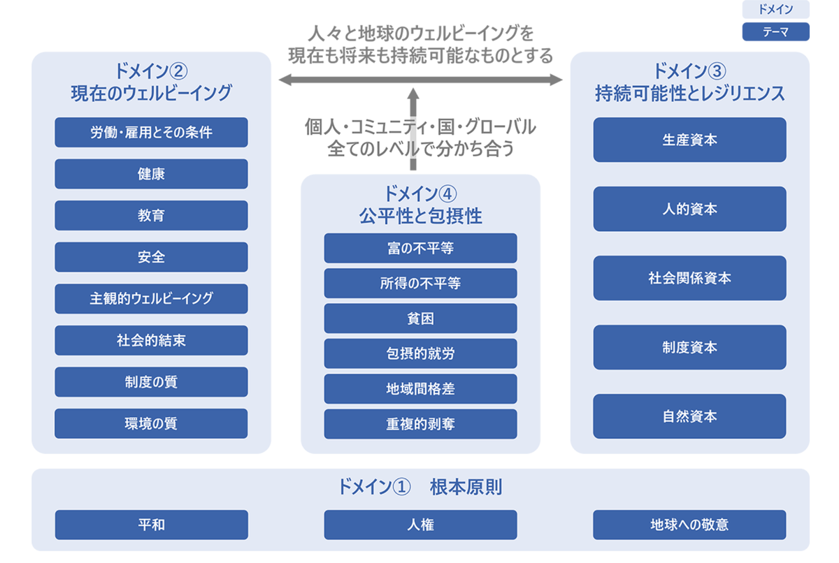 出所：United Nations High-Level Expert Group on Beyond GDP “Counting What Counts: A Compass of Progress for People and Planet”を参考に野村総合研究所が作成