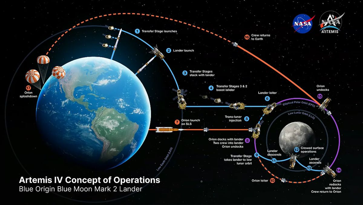 ブルーオリジンの月着陸機ブルームーンによる月面探査ミッションの行程図 （C）NASA