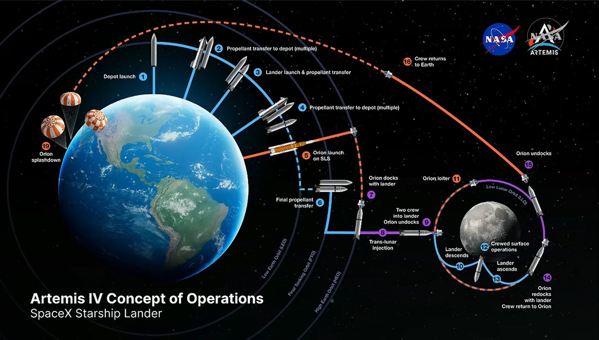 スターシップHLSによる月面探査ミッションの行程図 （C）NASA