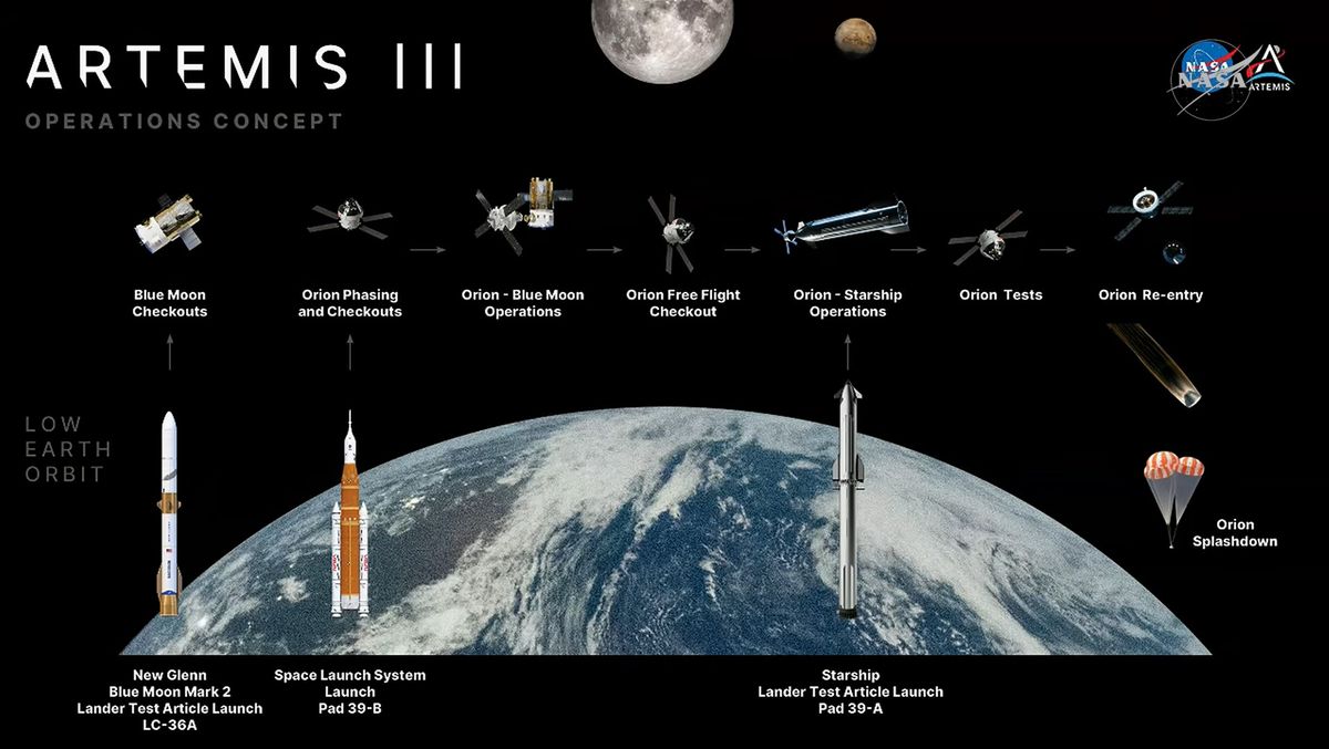 2027年初頭に予定されるアルテミス3のシーケンス図。（C）NASA