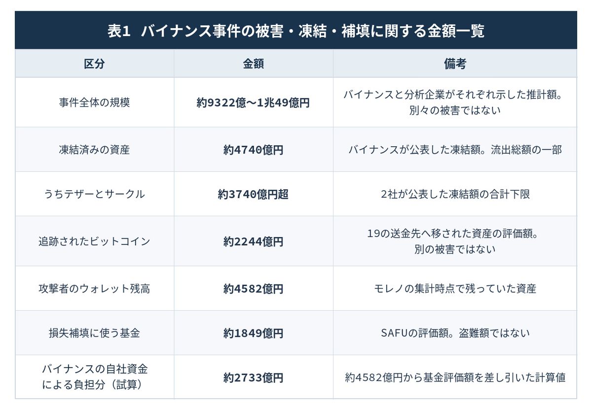 表1 バイナンス事件の被害・凍結・補填に関する金額一覧