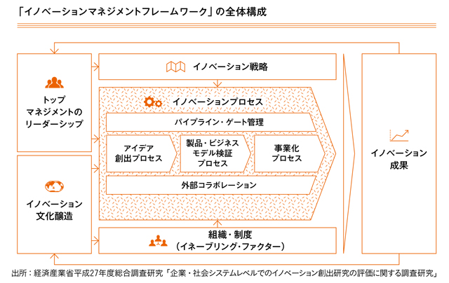 日本企業に必要な「イノベーションマネジメント」 | Forbes JAPAN 公式