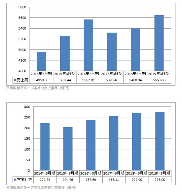 日清