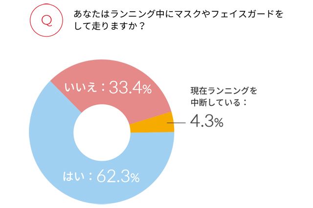 ランニング中にマスクをしたことがある人が62.3%