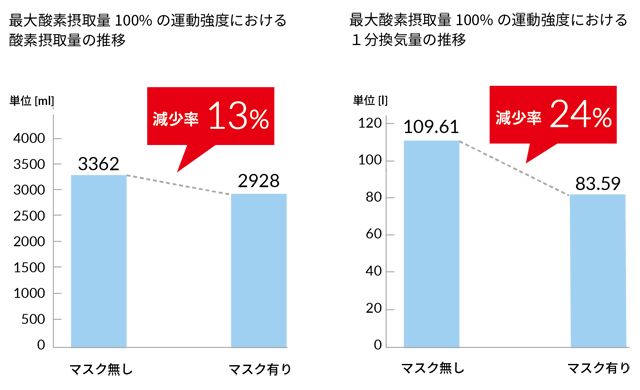 換気量と酸素摂取量の変化グラフ