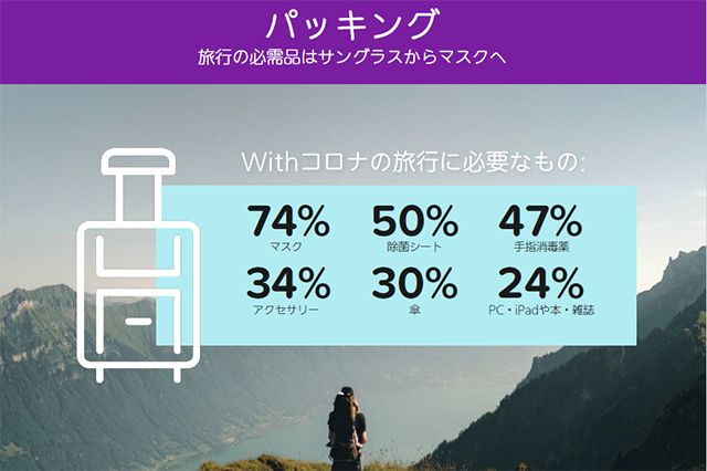 旅行にはマスクが必要という人７４％