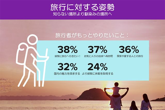 37%が昔の場所を再訪したいと答えた