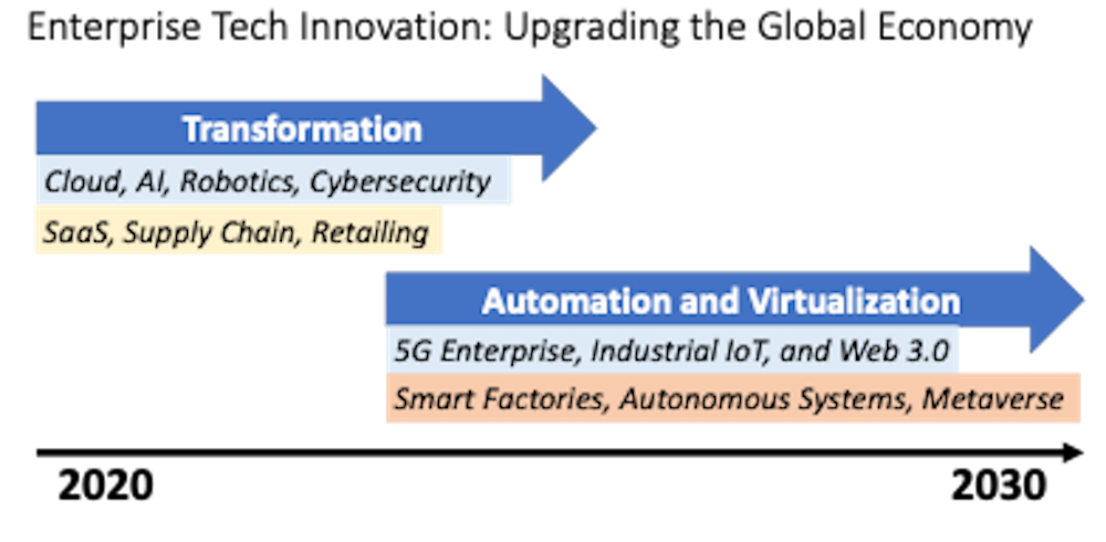 （図内の訳、「企業のテクノロジー革新：グローバル経済へとアップグレードさせる」 左「変革期：クラウド、AI、ロボティクス、サイバーセキュリティ、SaaS、サプライチェーン、リテーリング」「自動化と仮想化：5G、産業向けIoT、Web3.0／スマート工場、自動化システム、メタバース」） 出典：CTA