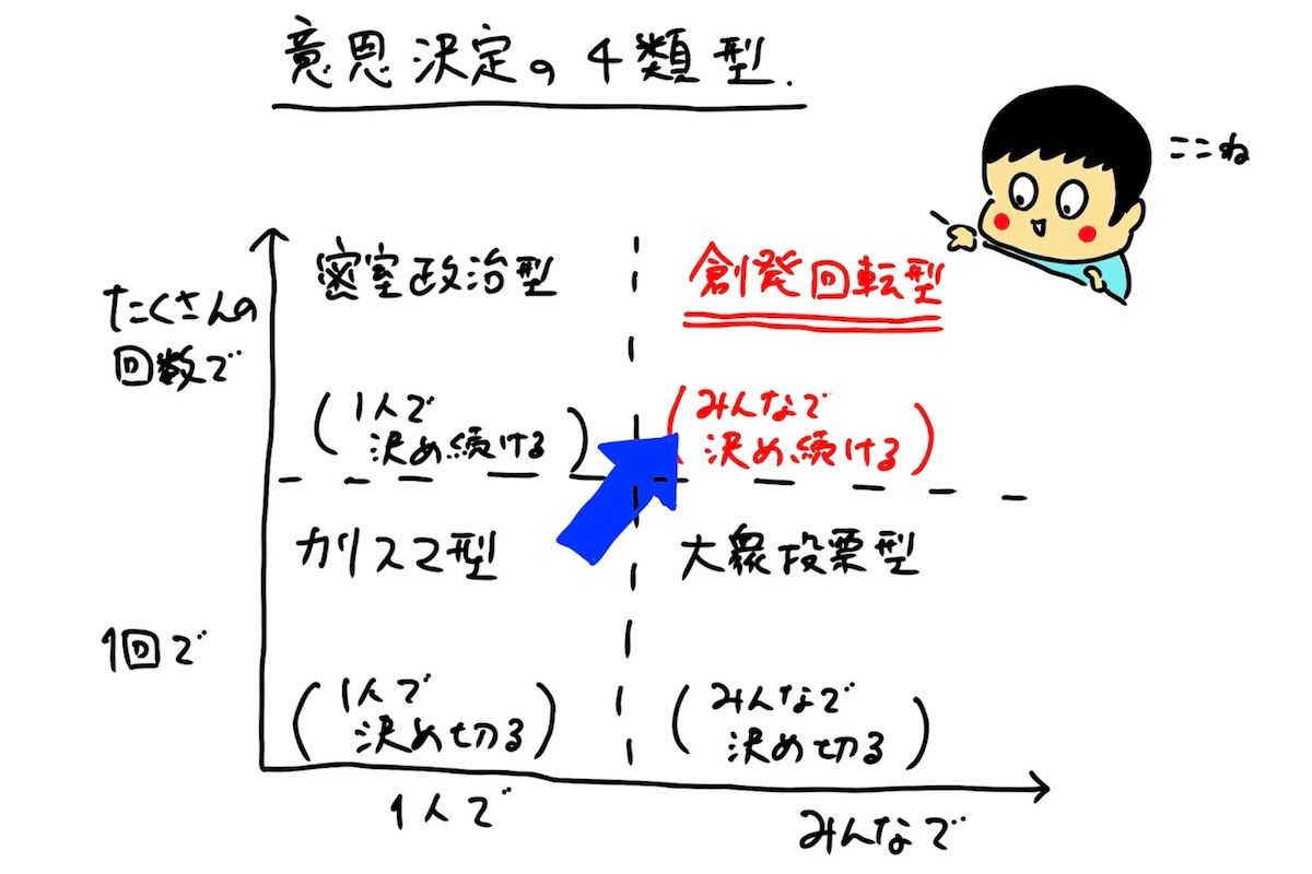 【意思決定の4類型】(1)1人で決め切る:カリスマ型(2)1人で決め続ける:密室政治型(3)みんなで決め切る:大衆投票型(4)みんなで決め続ける:創発回転型