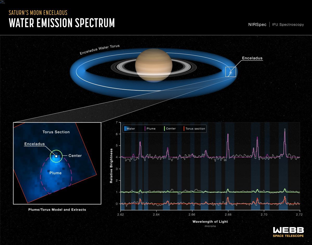 噴出する水のスペクトル(NASA, ESA, CSA, STScI, L. Hustak (STScI), G. Villanueva (NASA’s Goddard Space Flight Center))