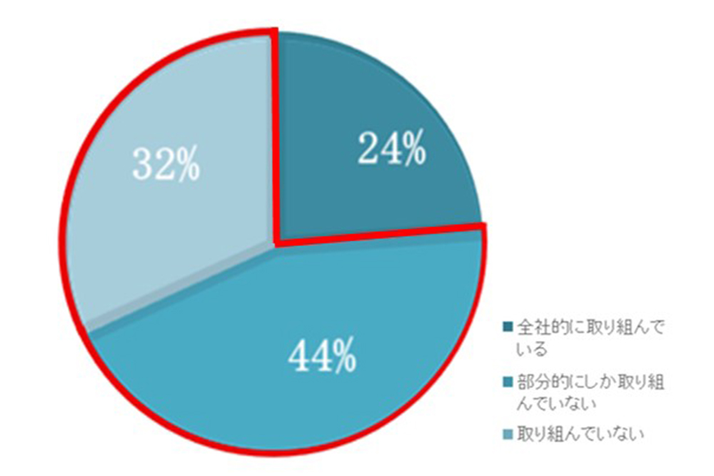 DXしない理由は「とくにない」 中小企業のホンネとジレンマ