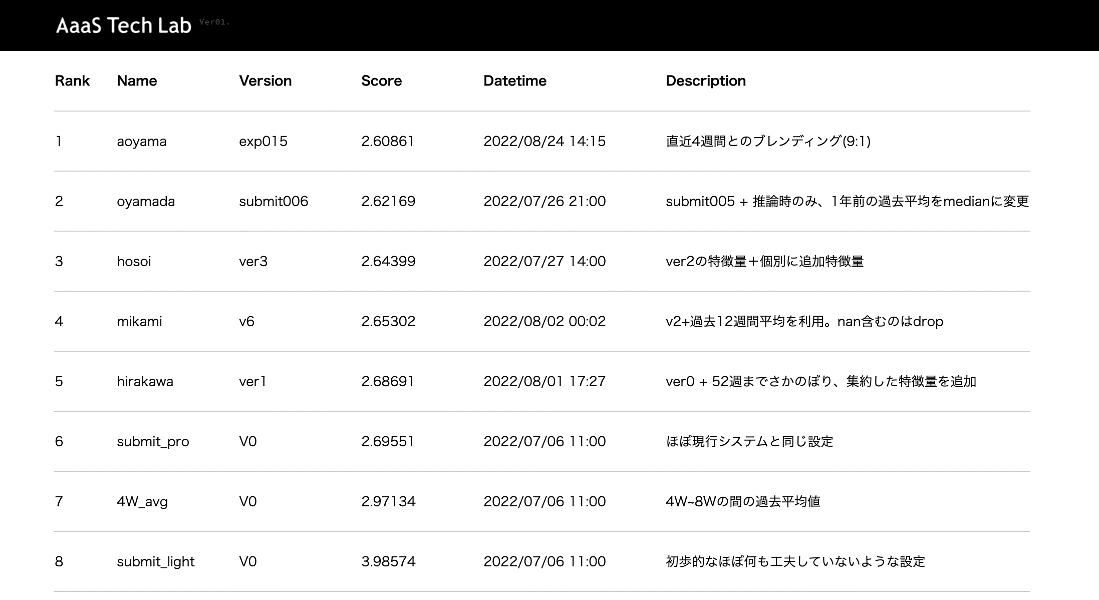 コンペの結果表 (実際のチーム内のLeaderBoardを元に記事用に一部内容を改変)