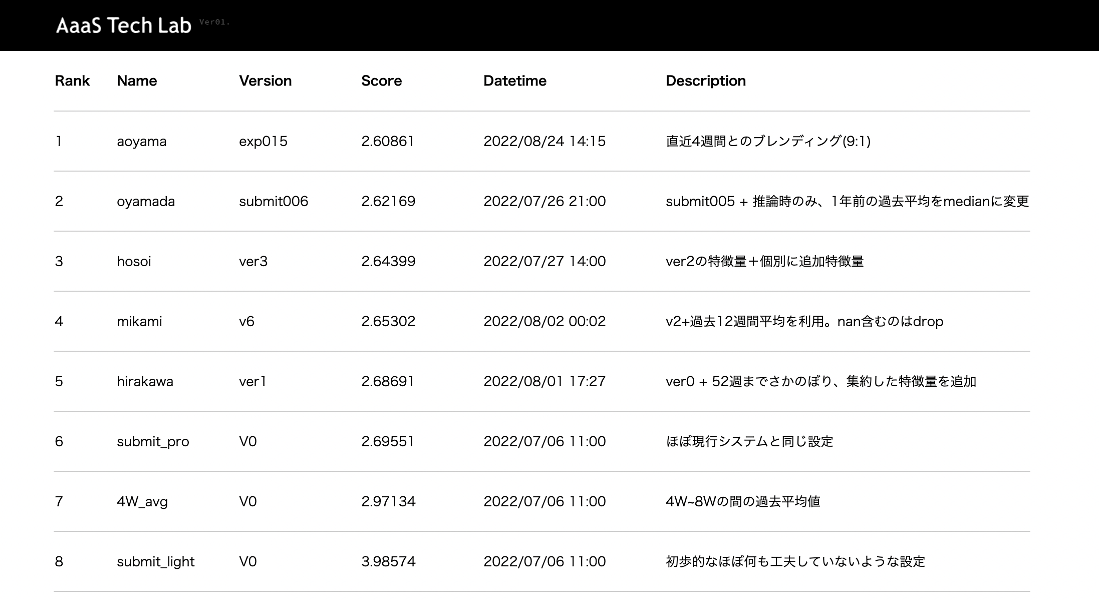 コンペの結果表 （実際のチーム内のLeaderBoardを元に記事用に一部内容を改変）