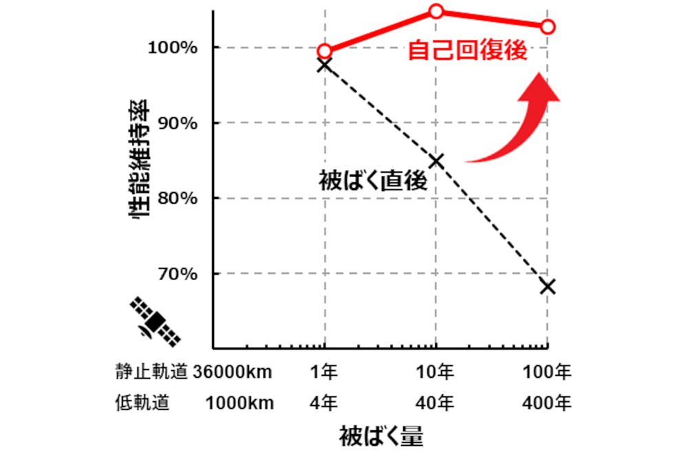 400年劣化しない太陽電池 宇宙空間で自己修復 | Forbes JAPAN 公式