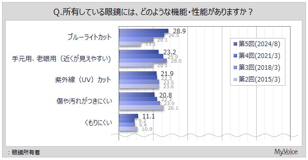 メガネの購入場所、4割強の人が均一プライス専門店 | Forbes JAPAN