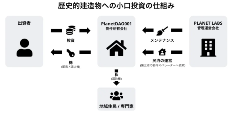 PLANET DAOが提供する小口投資の仕組み