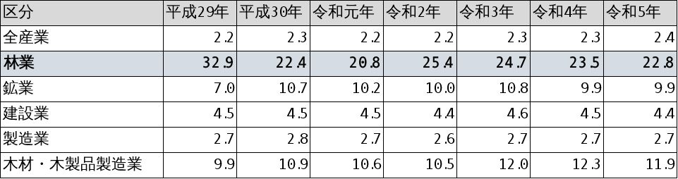 出典：林野庁ホームページ「林業労働災害の現況」から
