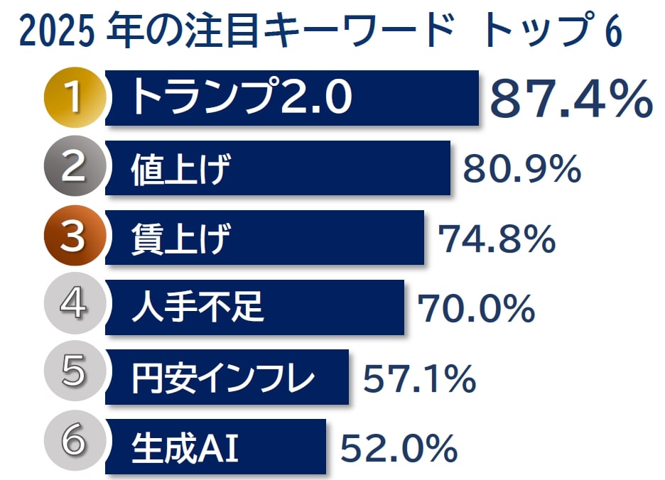 日本企業が気になるトランプ効果 トランプ2.0、賃上げ、金利 | Forbes
