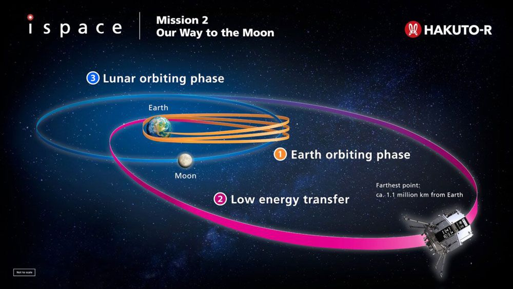 ispaceの「レジリエンス」の軌道図。まずは地球周回軌道（オレンジ）に入り、月に出会ったところでフライバイを行い低エネルギー遷移軌道（ピンク）へ。そのまま月の公転軌道に接近し、月の重力圏に入る(C)ispace