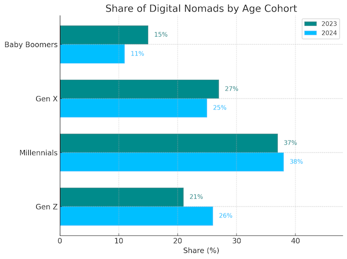 https://www.mbopartners.com/state-of-independence/digital-nomads/ を元に編集部で作成