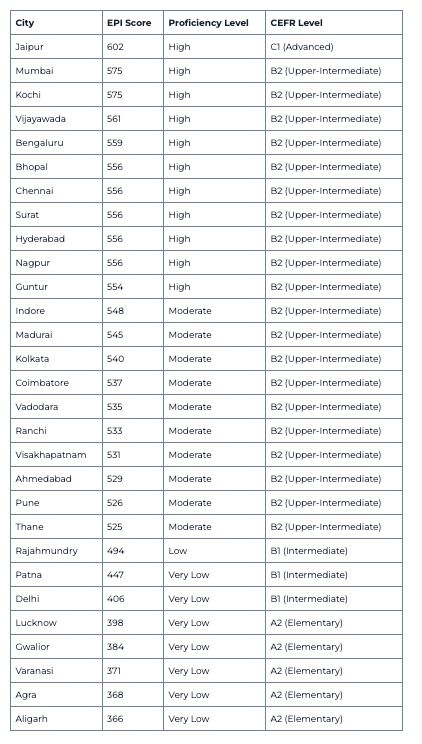 インドでの都市間の差は非常に大きいが、それでも英語話者は約10人に1人（著者提供）
