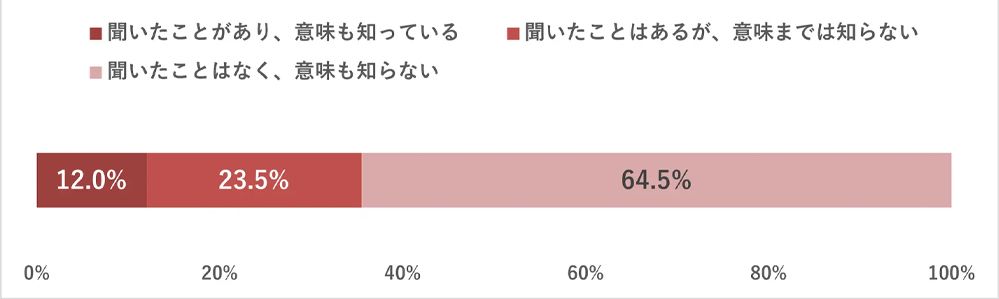 暑熱順化の認知度について（n=1200）