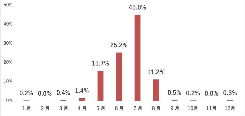 熱中症の予防や対策を始めた時期について（n=1074）
