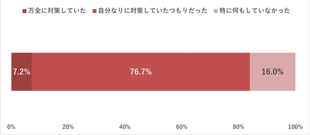 熱中症と診断されたり、暑さで体調を崩したりした人の対策について（n=511）