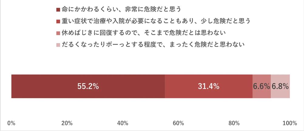 熱中症になった場合の症状のイメージについて（n=1200）