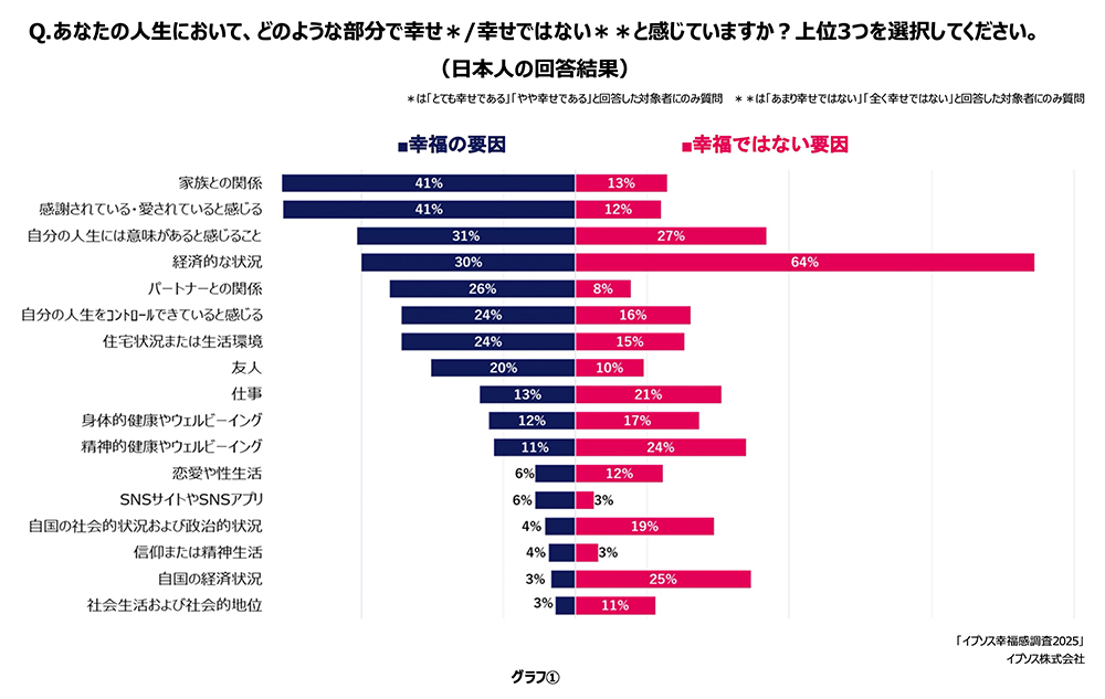 日本人は不幸？」GDP4位なのに希望が見えないワケ | Forbes JAPAN 公式