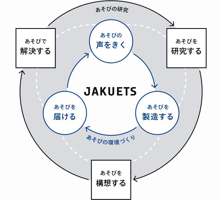 「あそびによる未来価値創造ループ」という独自のプロセスモデル（ジャクエツ提供）